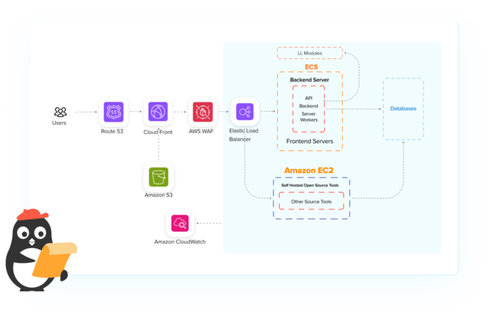 Scalable technology platform