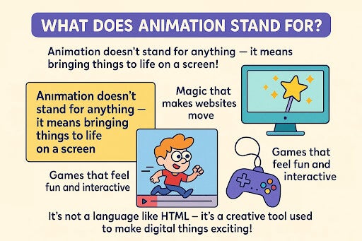 Infographic titled "What Does Animation Stand For?" Explaining animation means bringing things to life on screen with images of magic, games, and interactive elements, emphasizing it’s a creative tool, not a coding language.