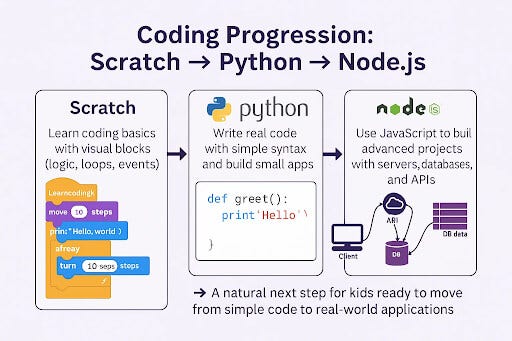 Node js guides for kids