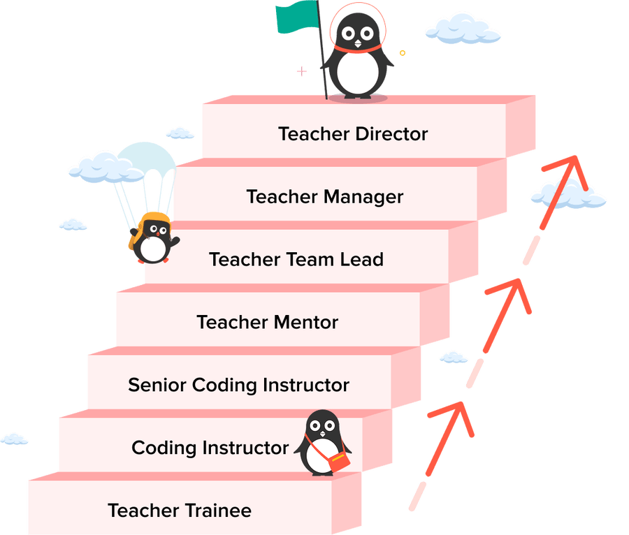 Career growth staircase at Codingal